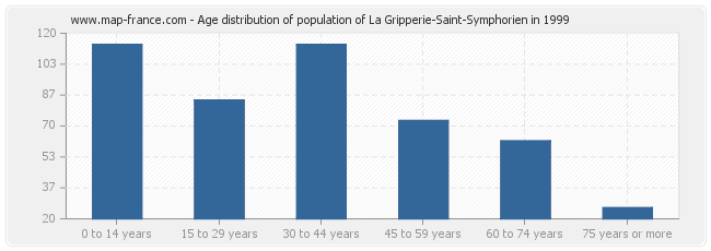 Age distribution of population of La Gripperie-Saint-Symphorien in 1999